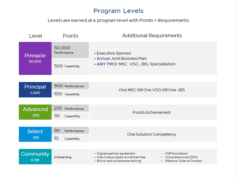 VMware Program Levels